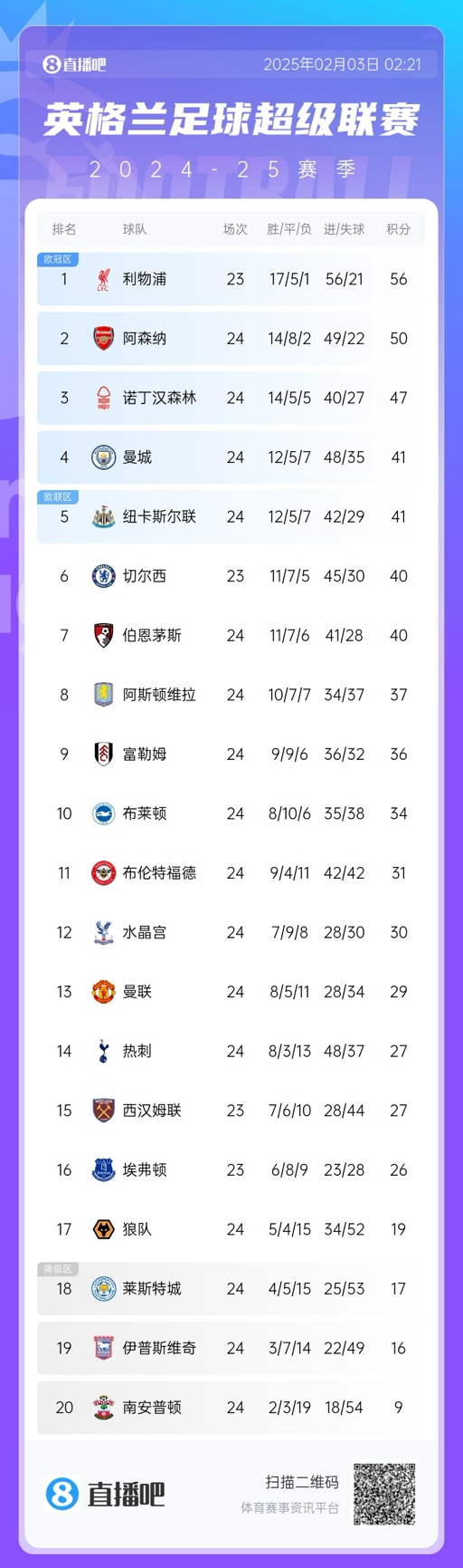 英超積分榜：阿森納大勝曼城，先賽距榜首6分，曼城仍第四
